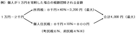 公益税制イメージ