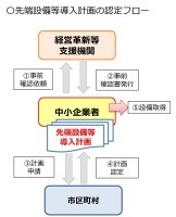 先端設備等導入計画の認定フロー