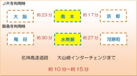 主要駅などへの所要時間