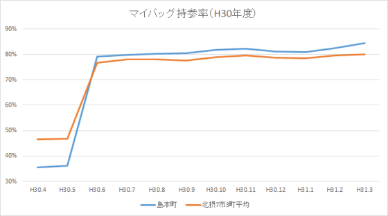 マイバッグ持参率（平成31年度）