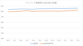 マイバッグ持参率（令和元年度）