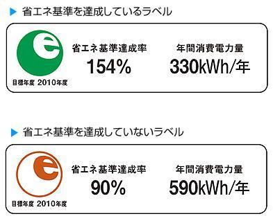 省エネルギーラベルの画像