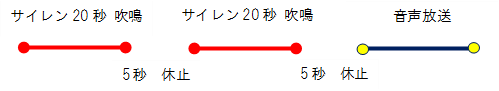 サイレンパターン（避難指示・避難勧告）の画像。避難指示、避難勧告のサイレンパターンではサイレンが20秒鳴った後、5秒休止、サイレンが20秒鳴った後、5秒休止、音声放送が流れるという説明が記載されています。