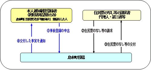 本人通知制度の流れ