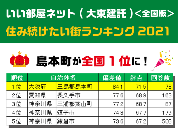 全国1位