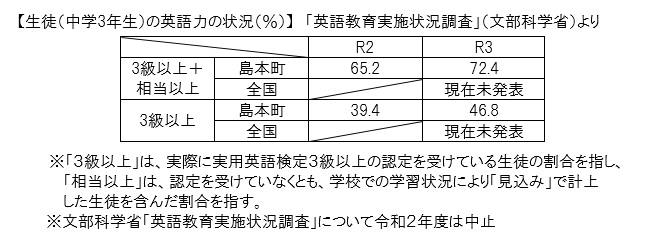 生徒(中学3年生）の英語力の状況