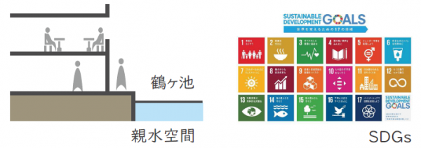 左は親水空間、右はSDGsのイメージ