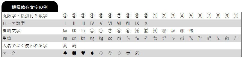 環境依存文字の例