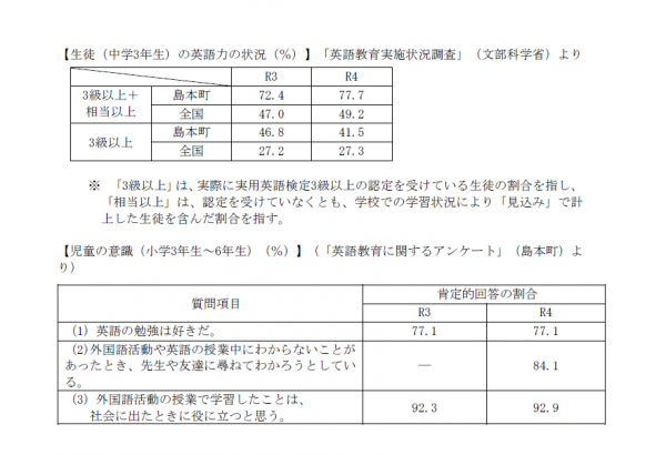 令和4年度　生徒の英語力