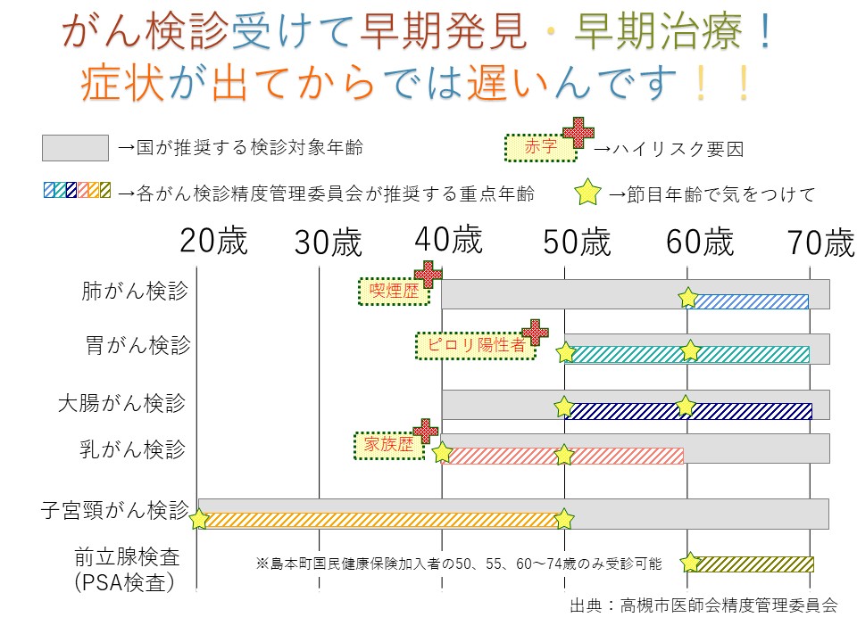 高槻市医師会精度管理委員会で、受診を推奨する重点年齢