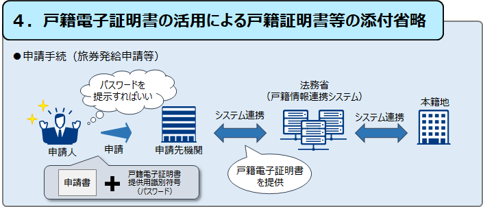 戸籍電子証明書