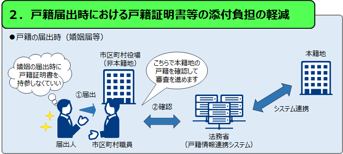 添付負担軽減