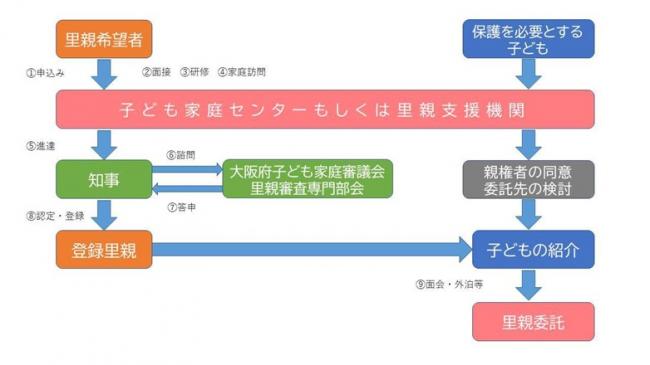 里親になる