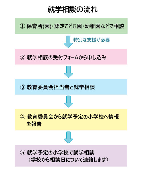 就学相談の流れ説明図