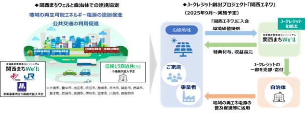 地域脱炭素推進コンソーシアム 関西まち We’ll