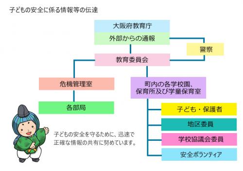子どもの安全に係る情報等の伝達系統図