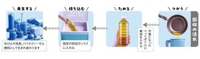 流れ