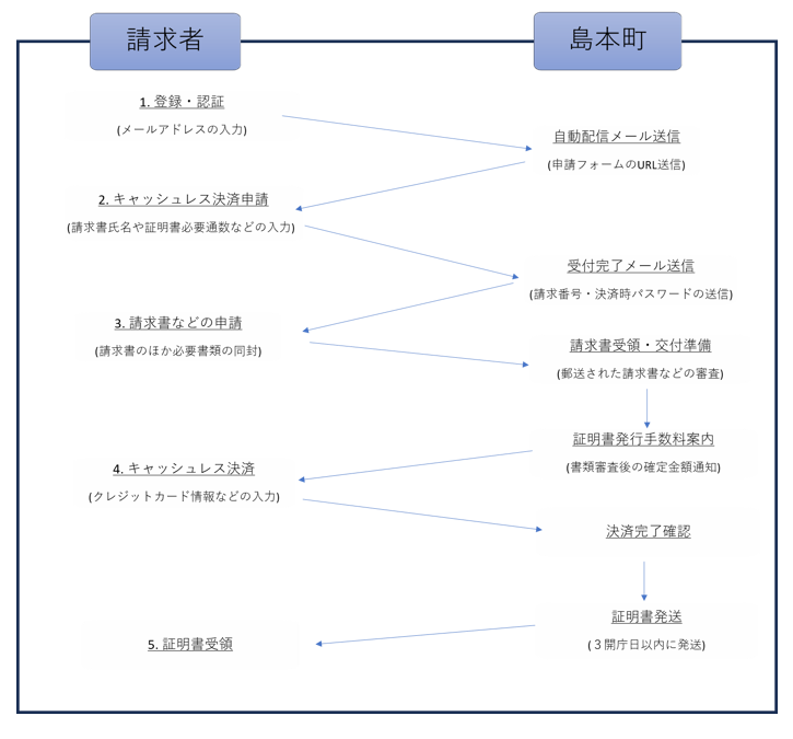 手続きの流れイメージ図