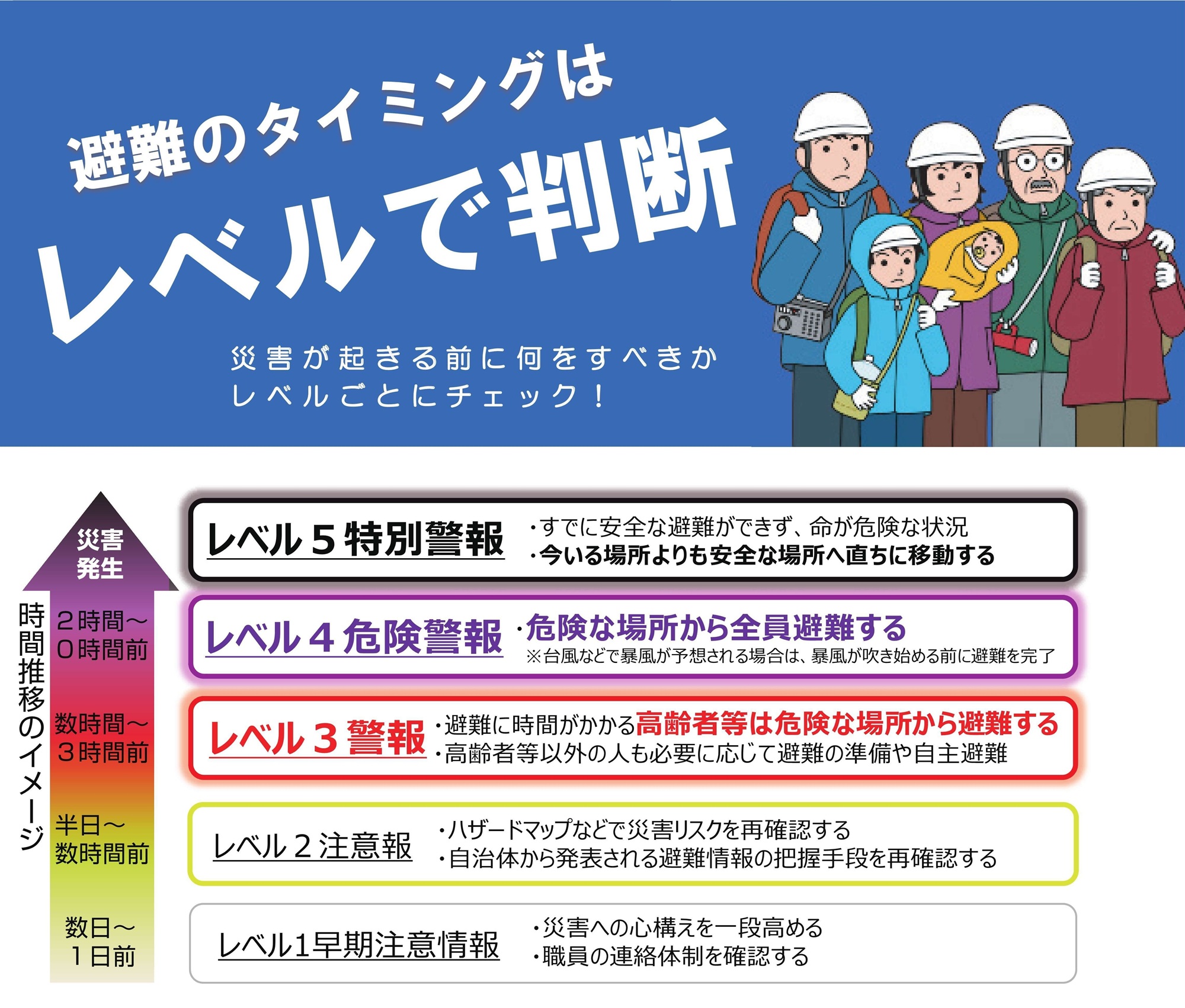 避難のタイミングはレベルで判断