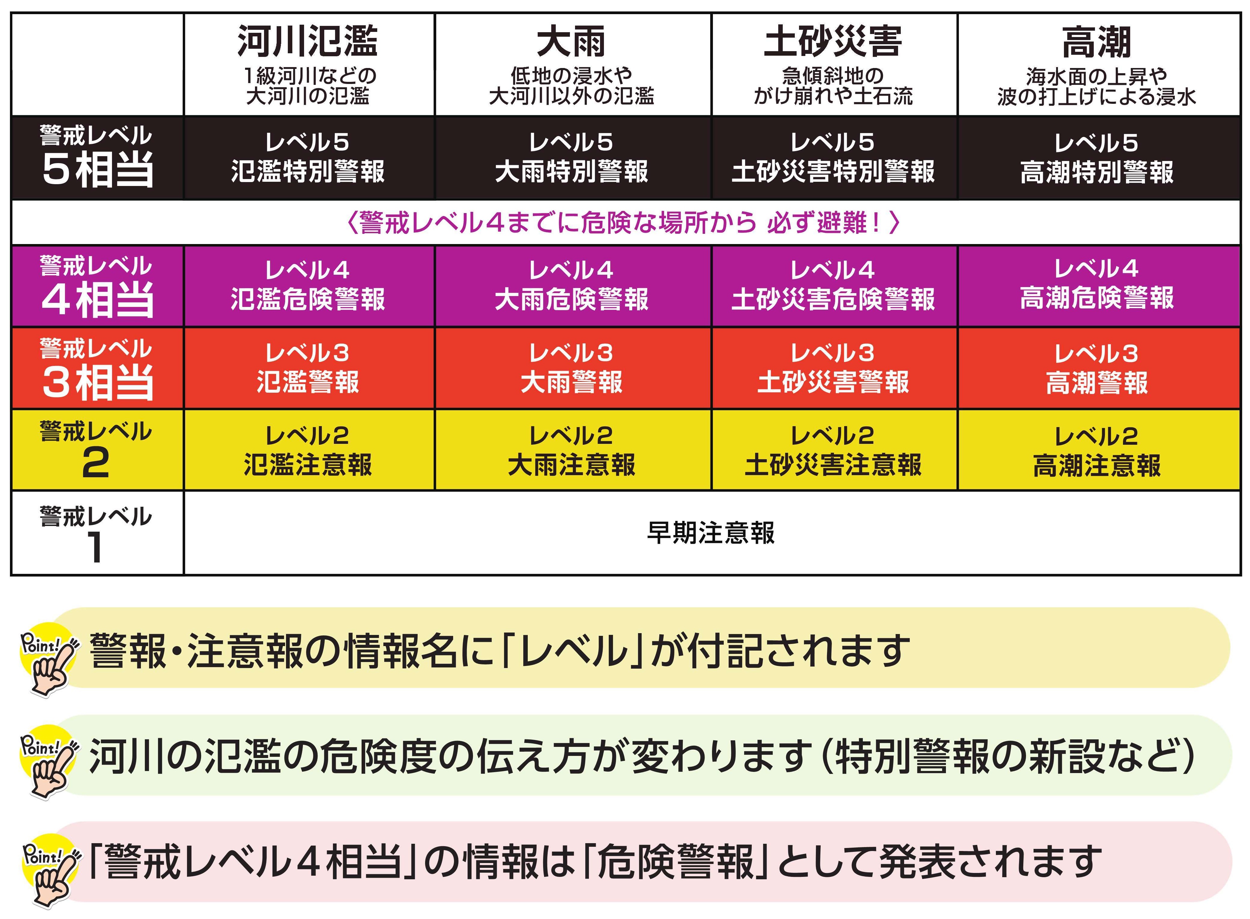 警報・注意報の情報