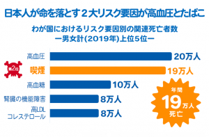 日本人が命を落とす2大リスク要因が高血圧と喫煙