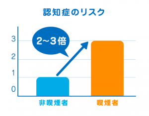 喫煙で認知症のリスクは2から3倍になります