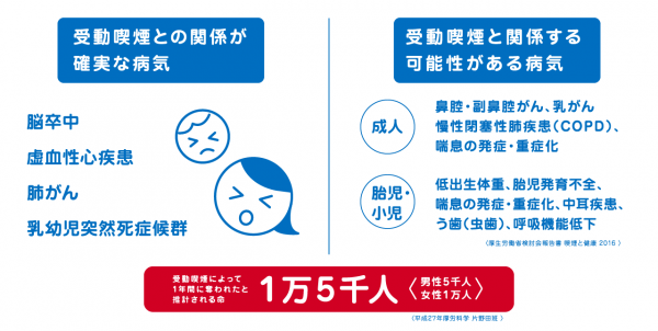 受動喫煙と関係する病気