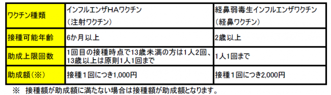 接種回数・助成額