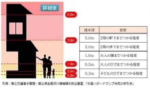 浸水深の目安について